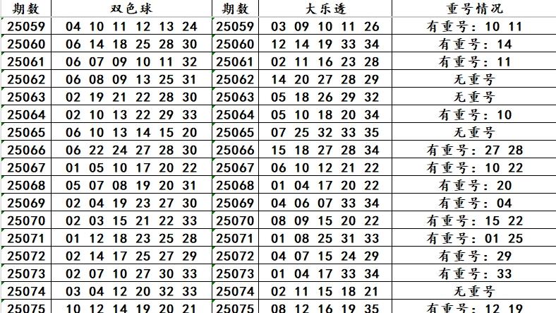 大乐透第25087期走势图分析，龙头05，凤尾32，开奖比例：122