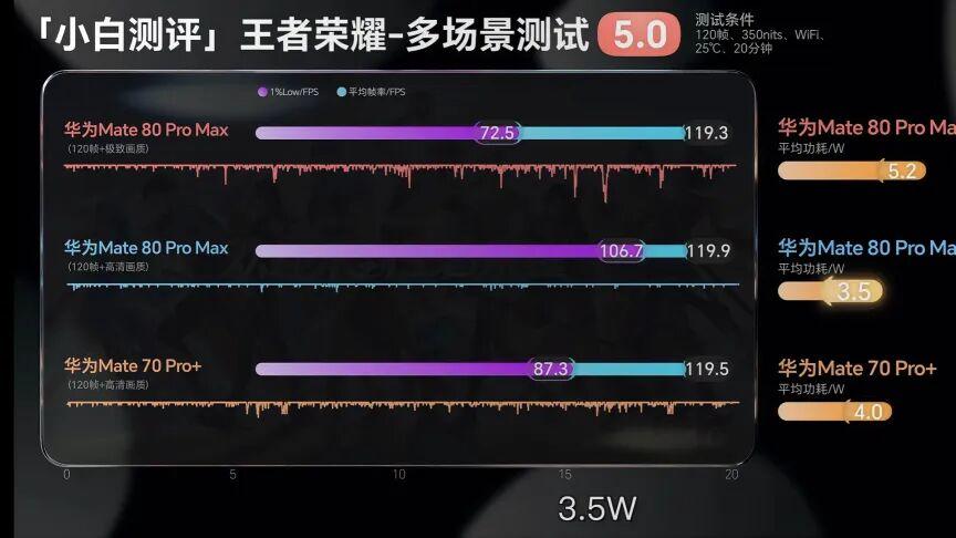 麒麟9030硬刚8Gen3！3.5W功耗稳跑王者满帧，米系KOL故意测低？