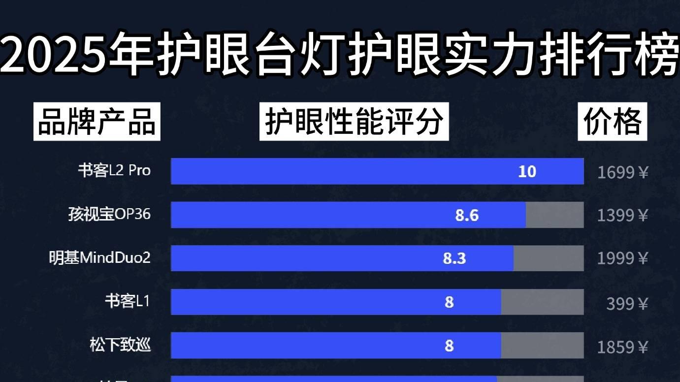 学生护眼台灯怎么选购？爆火机型点评谁更值得买？真相全公开！