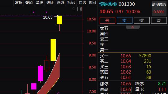 参投阿凡达3+AI短剧+影视院线+IP经济，2天2板！2天上涨21.02%！还有机会吗？
