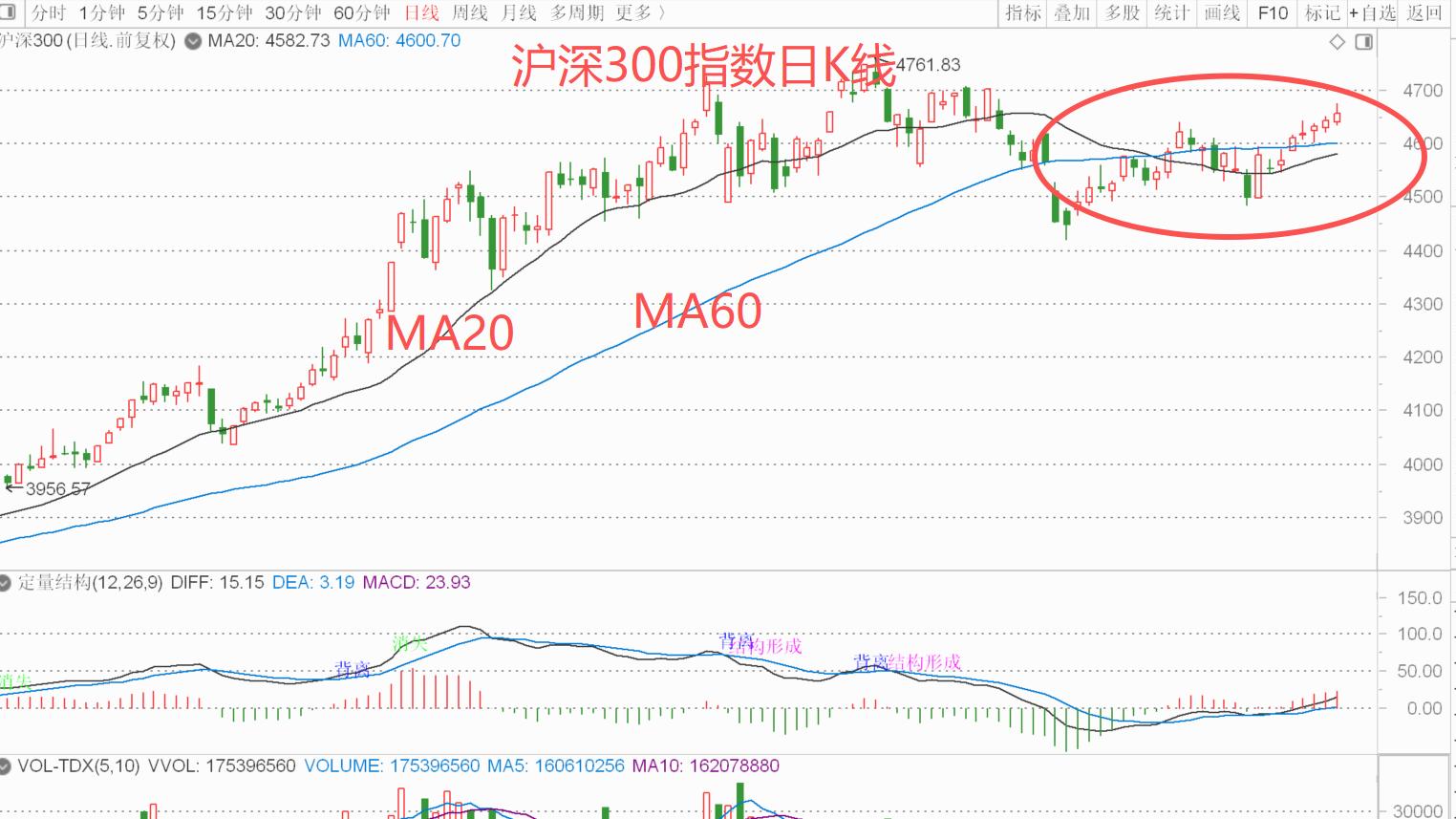八连阳后，A股如何走？（12月28日操作策略）