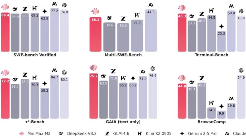 MiniMax-M2 正式亮相：10B 参数，专为极速编码与智能体工作打造