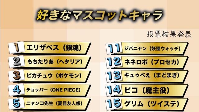 最受欢迎的二次元吉祥物角色TOP20，银魂霸榜，皮卡丘第三