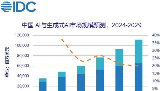 IDC最新发布：2029年全球AI投资或将突破1.2万亿美元