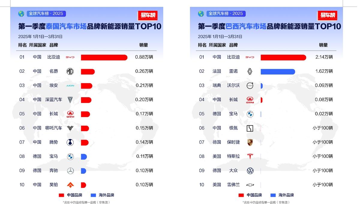 中国新能源汽车加速出海：比亚迪多国市场表现亮眼
