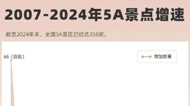 5A景区快400家了，花两倍门票钱去看真的值吗？