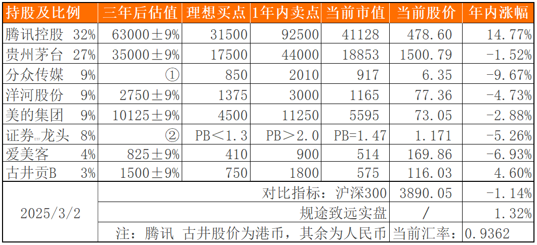 价值投资实盘周记20250302