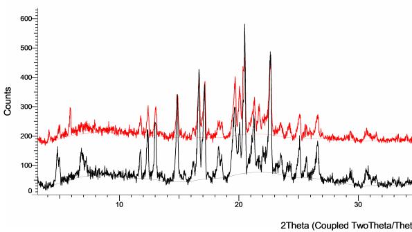 山东大学淄博生物医药研究院：药物常用的晶型检测方法及问题分析