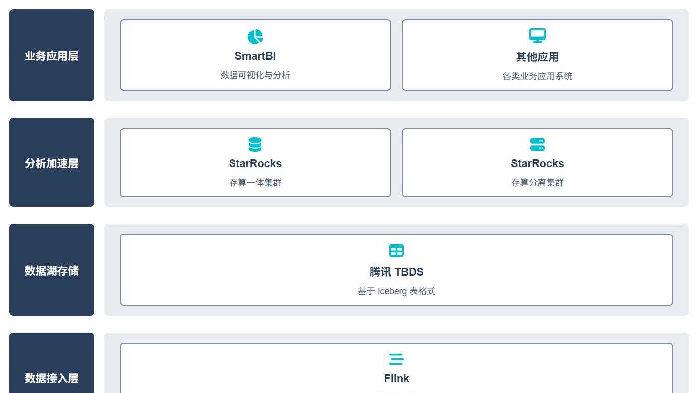 镜舟科技基于 StarRocks 构建湖仓一体架构，支撑某大型电网企业