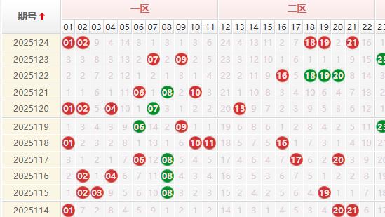 双色球 124 期双连号爆发！125 期冷号回补 + 区间反转？