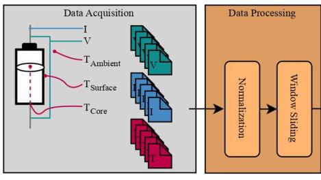 传感器网络采集电池温度、电机振动等数据，轻量化AI模型（华为昇腾芯片）实现故障预警，误报率＜5%