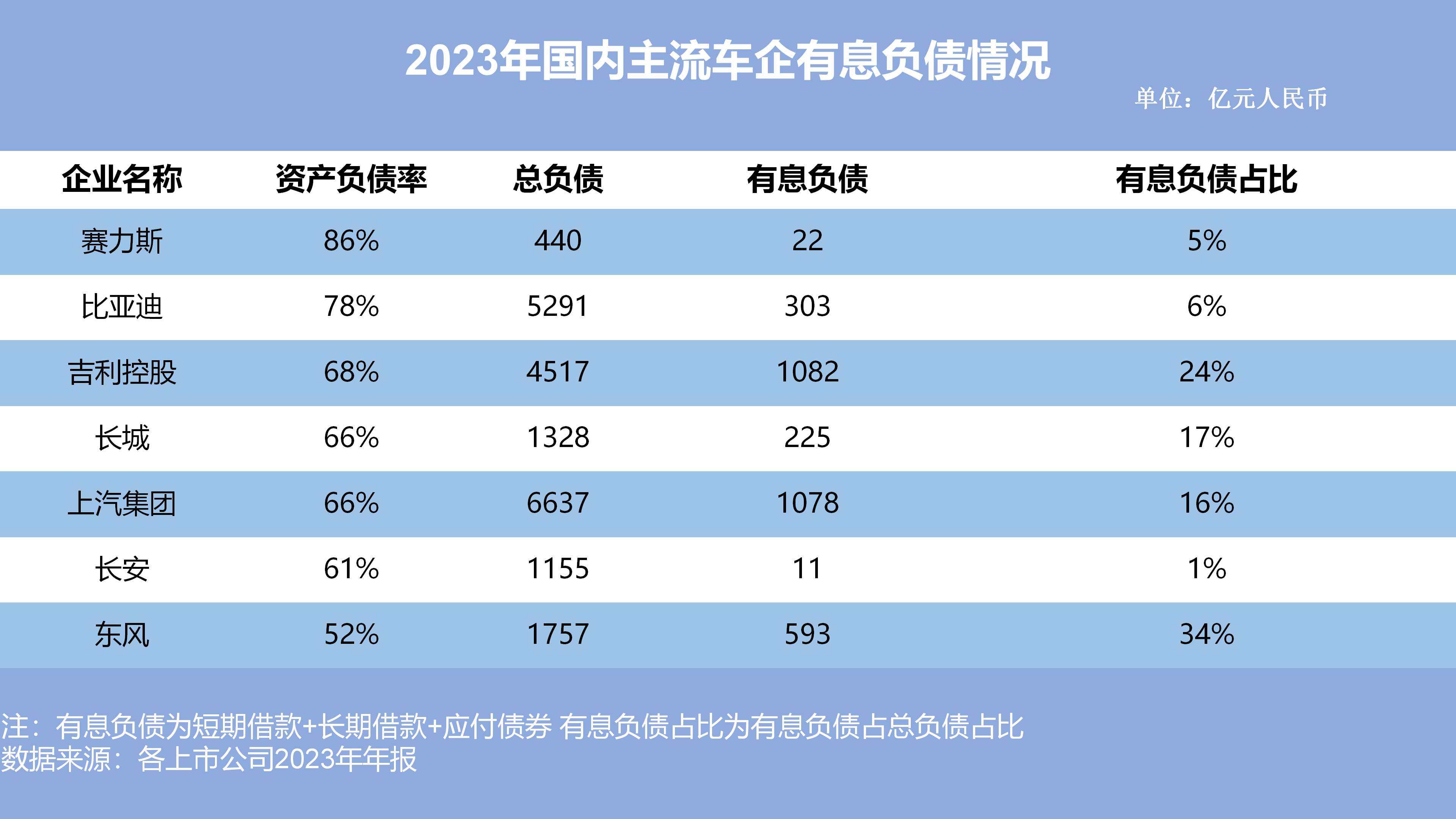 车企为什么都是高负债？高负债真就意味着经营状况不行？