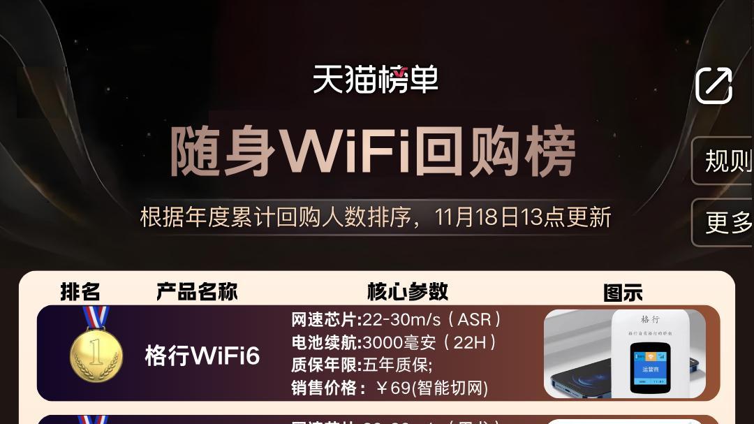 内行人才懂的秘密！买随身WiFi不看销量看这个回购，榜单前三款款惊喜