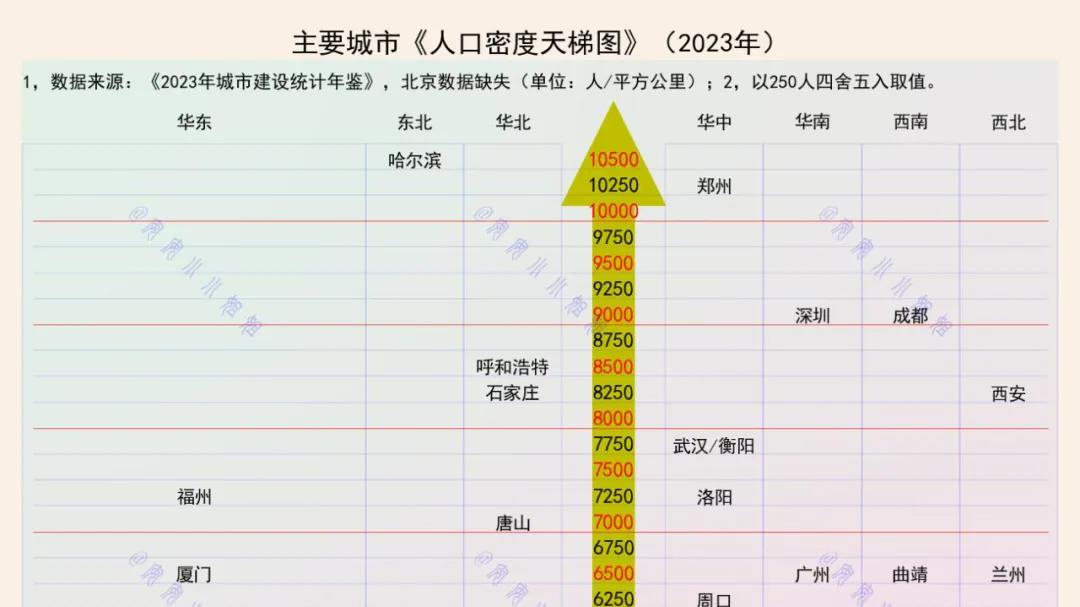 主要城市人口密度：郑州、哈尔滨名列前茅