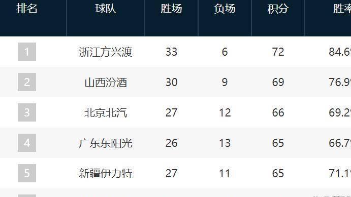 CBA 风云突变！广东强势突进前四，山东辽宁滑落，同曦季后赛曙光初现