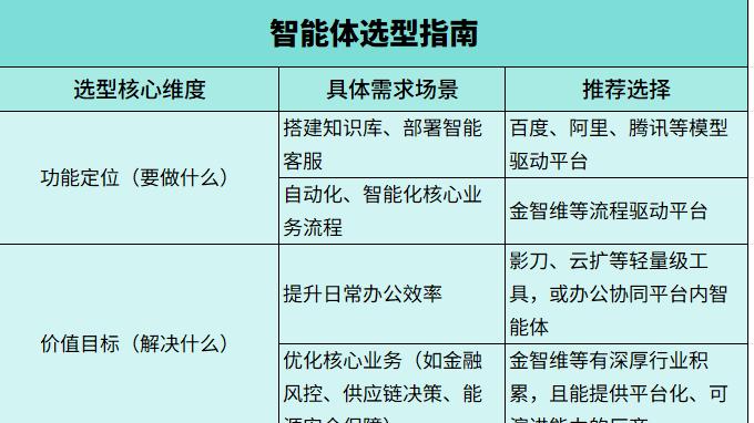 智能体厂商对比：14家热门平台真实差异与选型指南