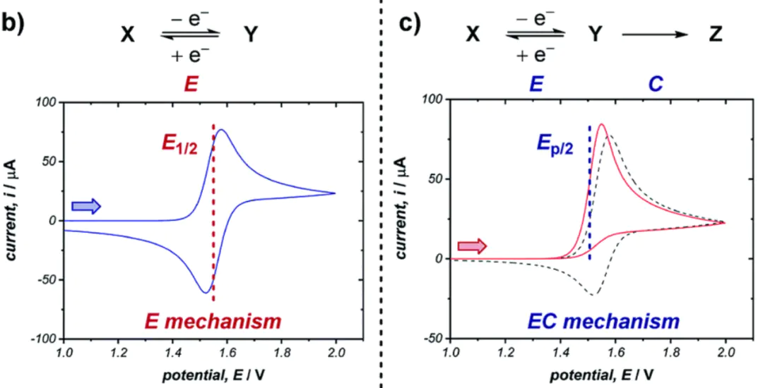 电化学中的循环伏安法（CV）测试：原理与应用探析