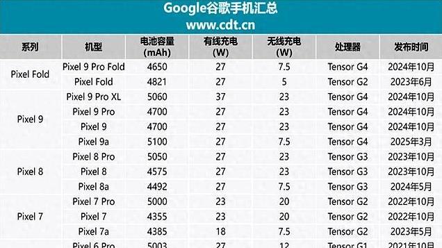 安卓亲儿子谷歌，手机无线充功率仅23W，背后各打算盘