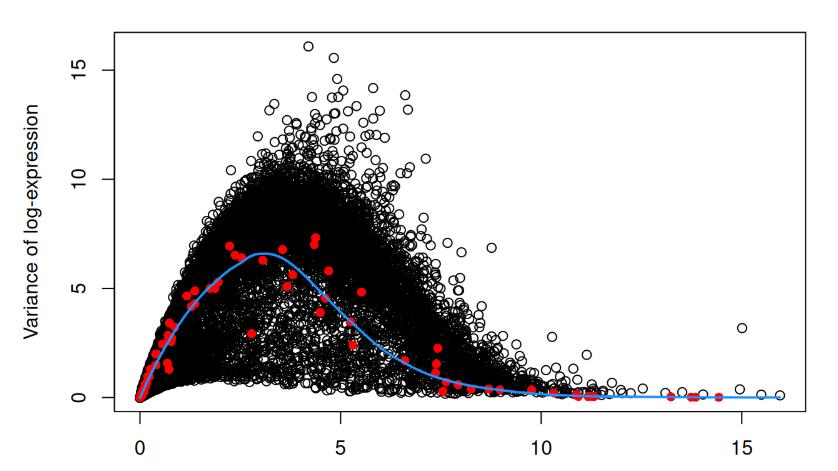 纯小白也能看懂的R单细胞分析-选择特征基因之量化技术噪声