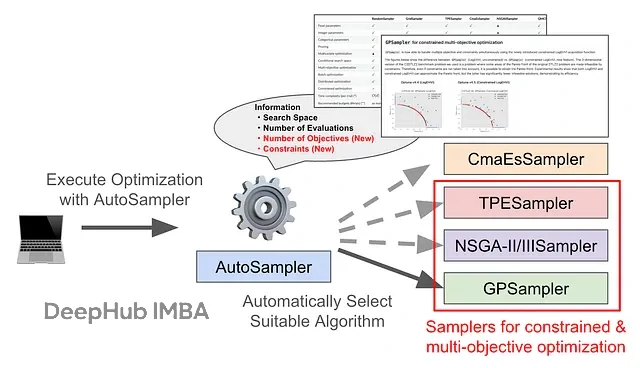 Optuna AutoSampler 更新：让多目标和约束优化不再需要手动选算法