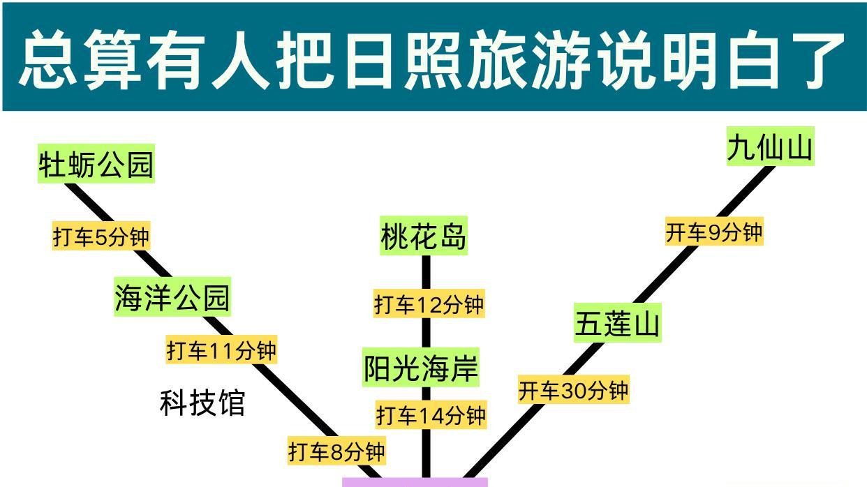 10月来日照看海，三日旅行路线