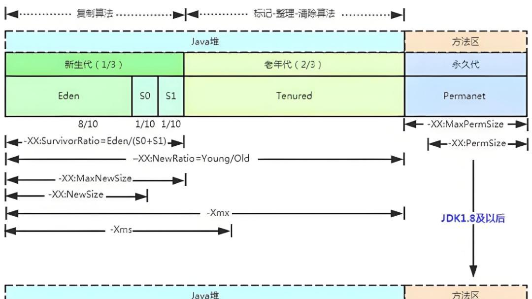 Java社招面试题：垃圾回收有什么目的？什么时候进行垃圾回收？