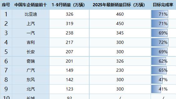 金九银十冲刺期：中国车企最新销量与目标完成率同步披露