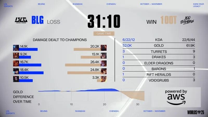 LOLS15瑞士轮爆冷不敌100T，BLG已成外战外行？