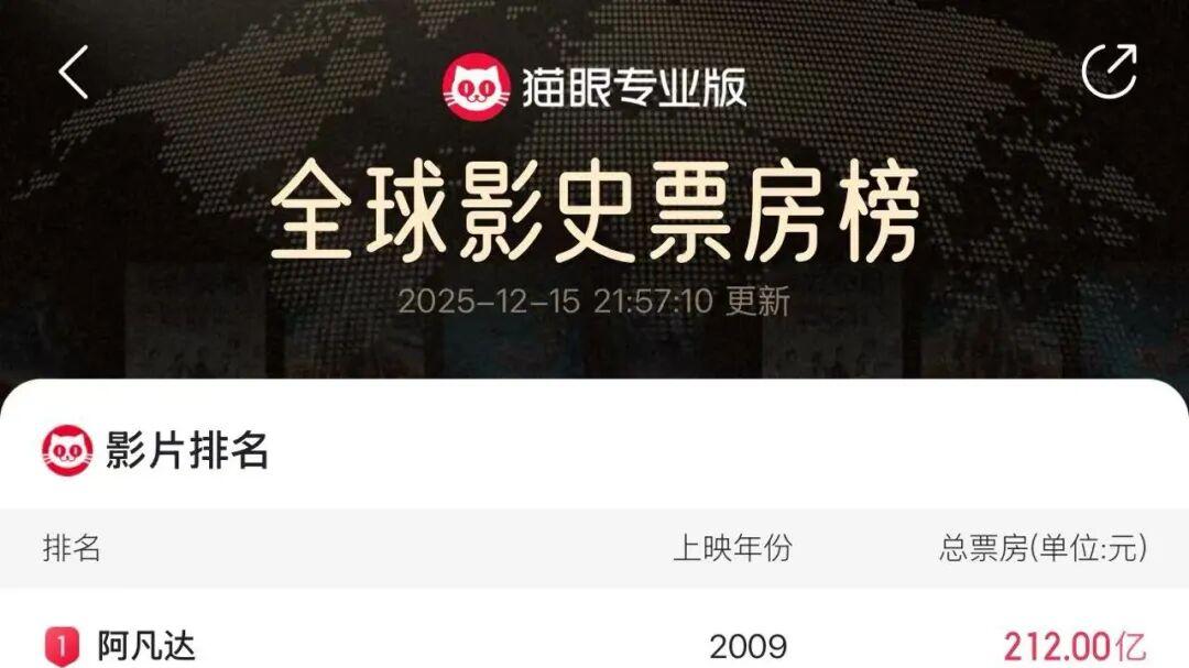 三年多亏损26亿元的博纳影业，能靠《阿凡达3》翻身吗？