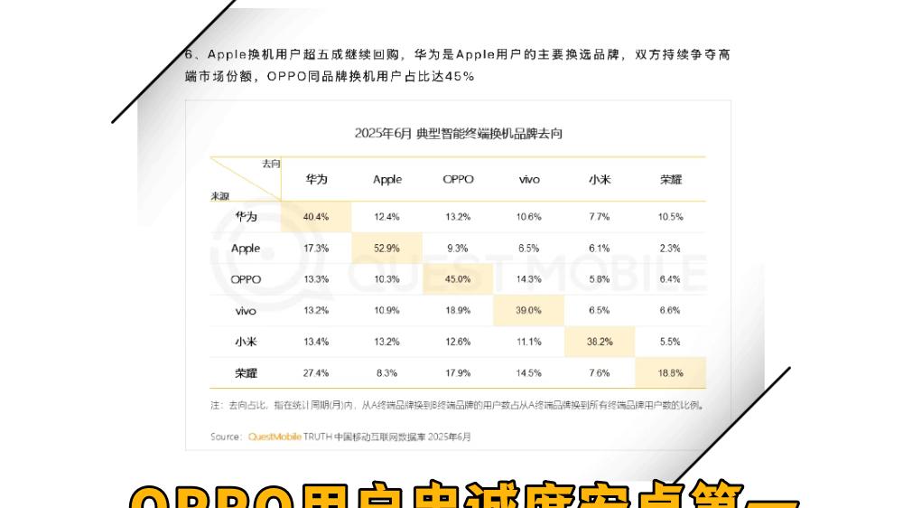 OPPO ASP增幅超苹果三星，用户忠诚度仅次苹果