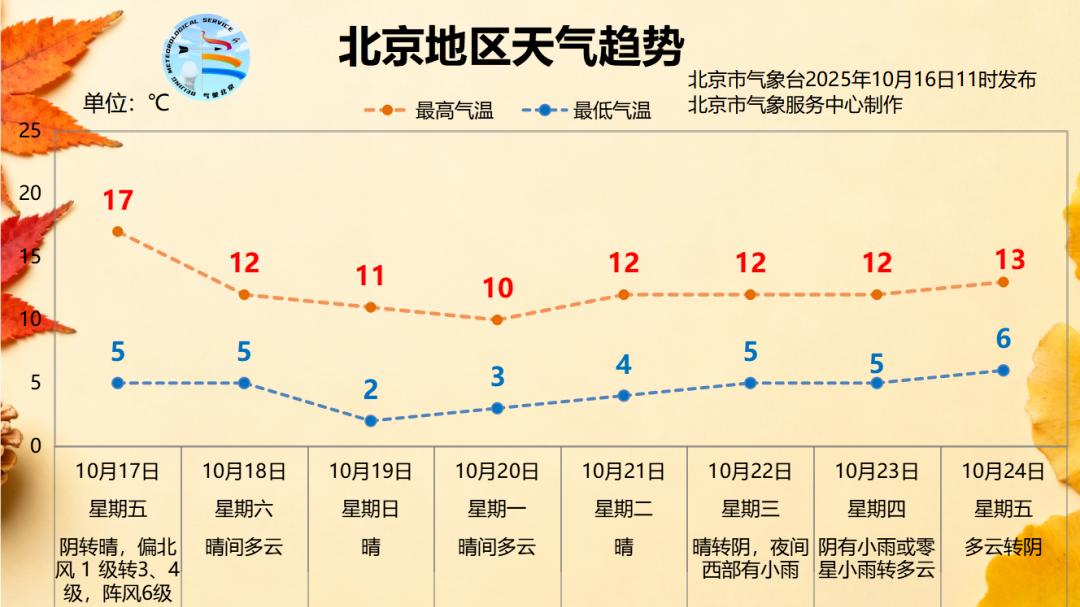 明天，北京提前入冬