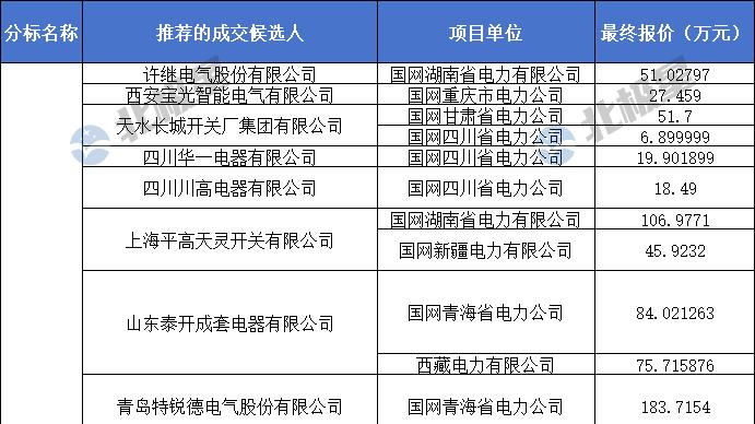 中标分析｜国网输变电项目第五次变电设备单一来源采购推荐的成交候选人