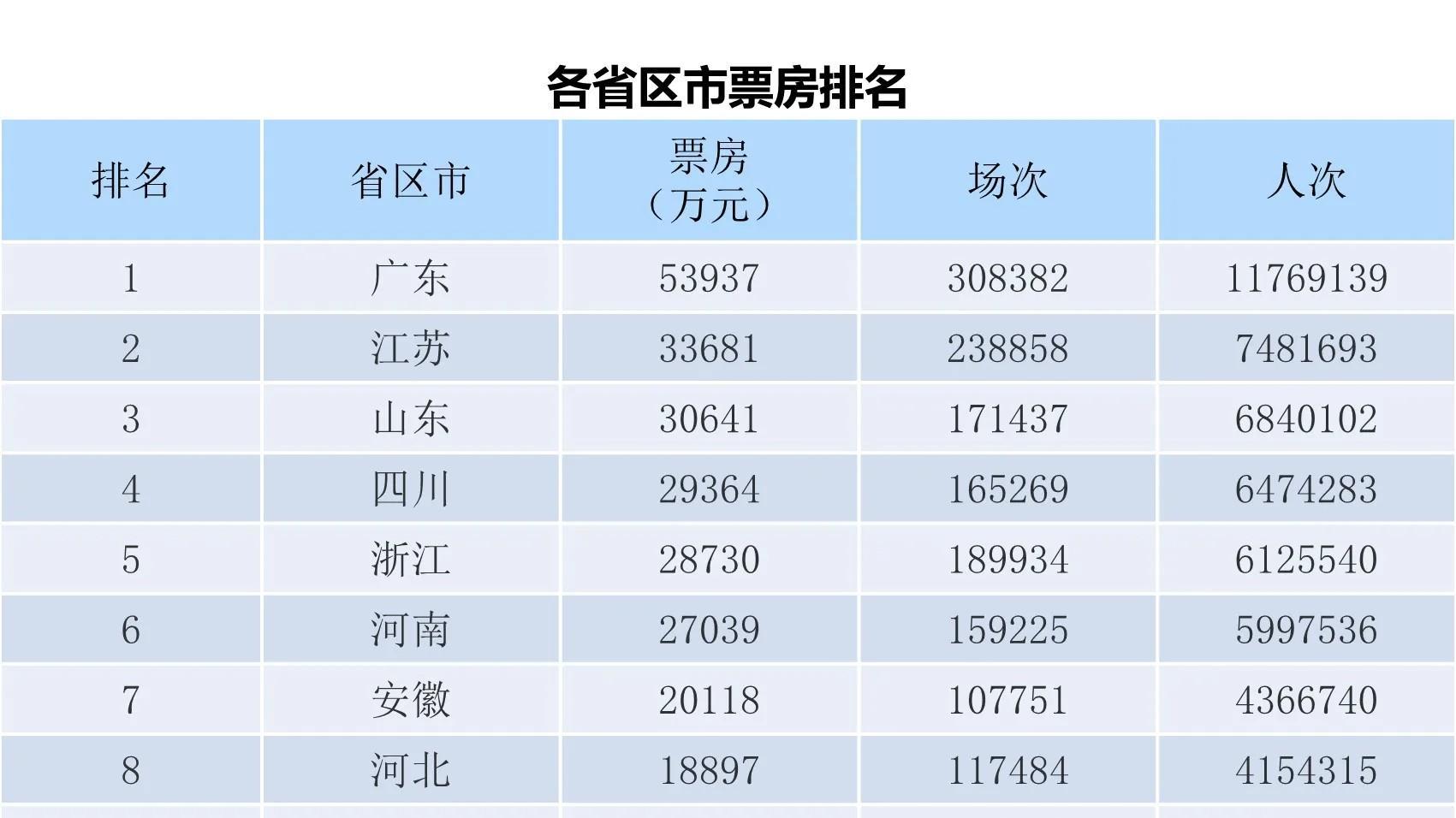 哪吒狂揽38亿票房，但是，这几个省份的电影院要哭了...