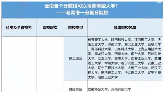 八省联考即将开始：云南考生要冲985/211/本科，需要考多少分