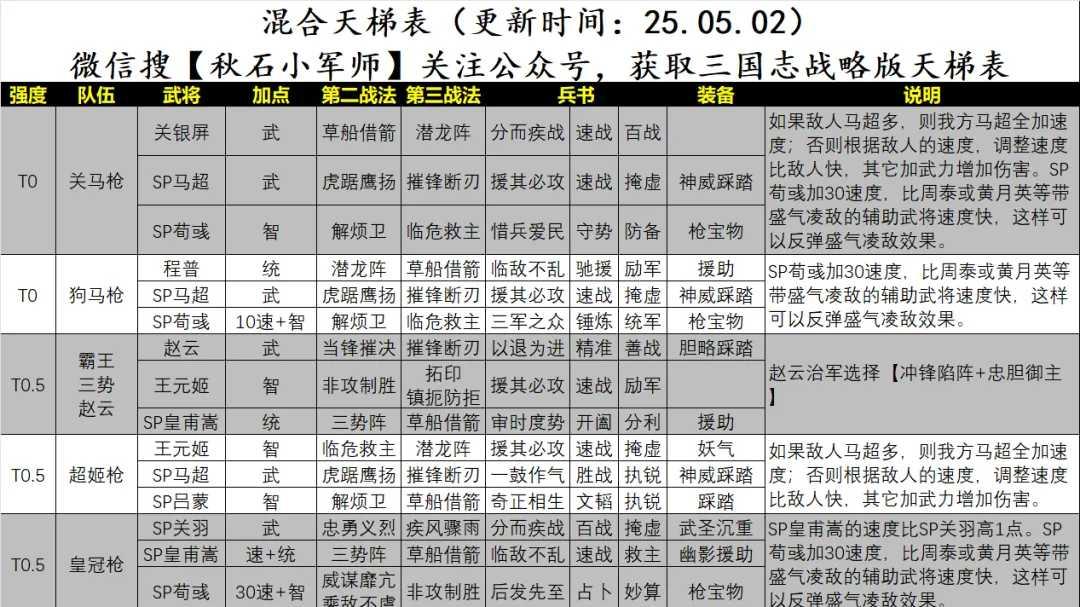 三国志战略版霸王讨逆天梯阵容排行榜（20250505更新）