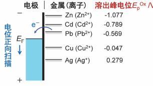 如何表征电化学性能？循环伏安法CV、电化学阻抗EIS
