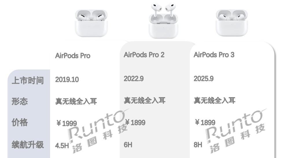 AirPods Pro3带来的启示：耳机行业的新战场——健康管理和生产力工具