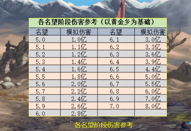 DNF：有多少人已达标？各名望阶段对应模拟伤害出炉，7万要8亿才合格