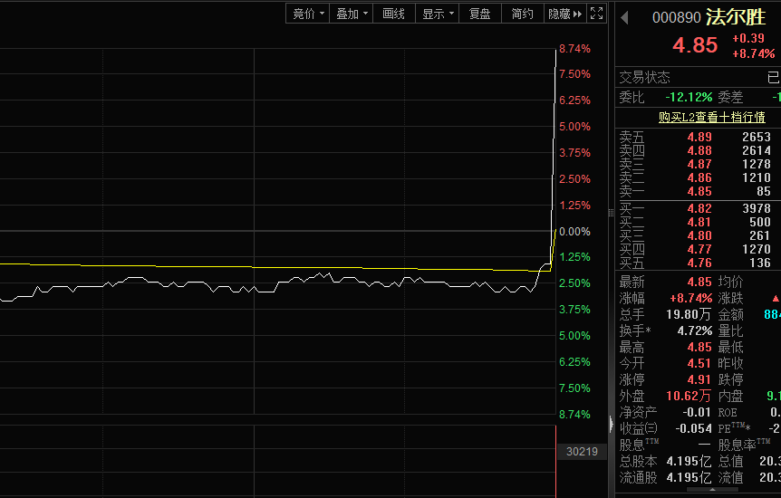 000890突发，3分钟暴拉10%，投资者懵圈！铝电池新突破，低估值概念股出炉