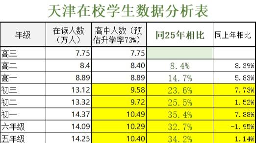 天津高考的 “10 万 + 时代” ，家长该怎么办