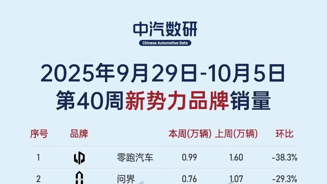 2025年第40周汽车销量排行榜（新能源/新势力）