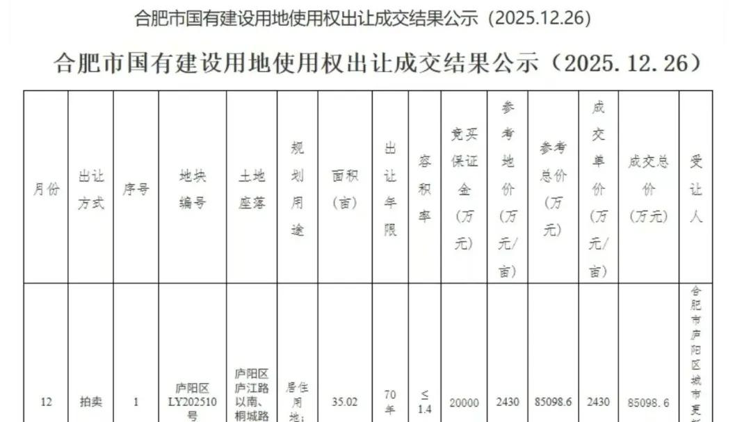 合肥今年土拍收官，成功出让3宗地，揽金超14亿元！