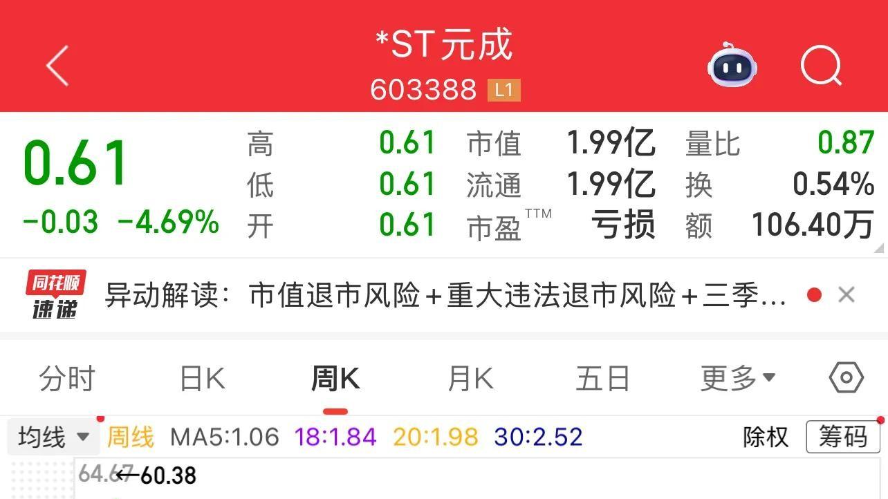 1.99亿市值，20个跌停！ST元成散户如何被“钉”在了退市路上？
