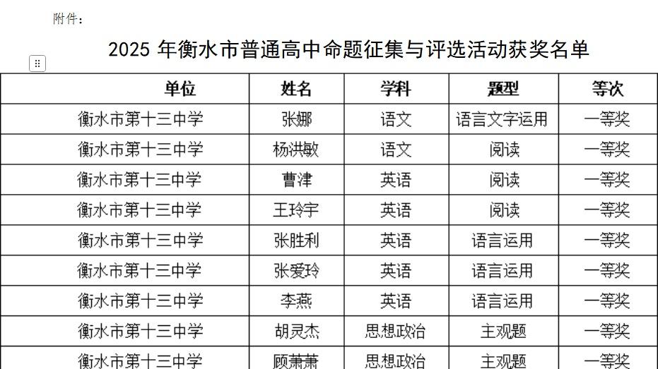 衡水十三中教师在衡水市普通高中命题征集与评选中获九个一等奖