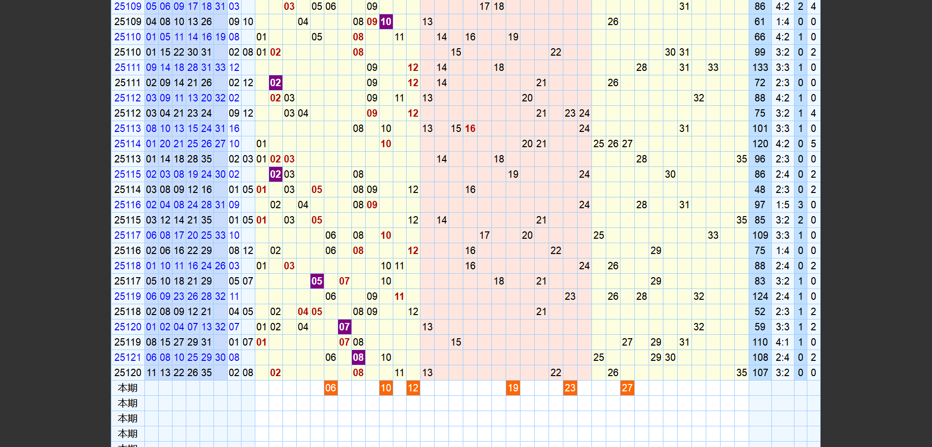 双色球2025122期 本期蓝大号 两双14 16 及跨度看法