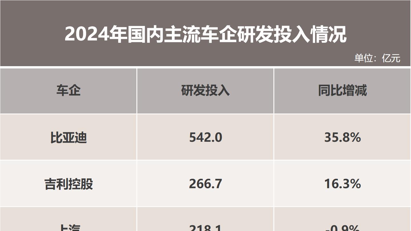 巨额研发投入迎来技术爆发，营收利润再创新高