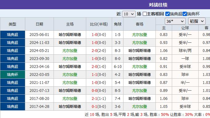 诺查丹足球：1场需要注意的冷平实盘比赛
