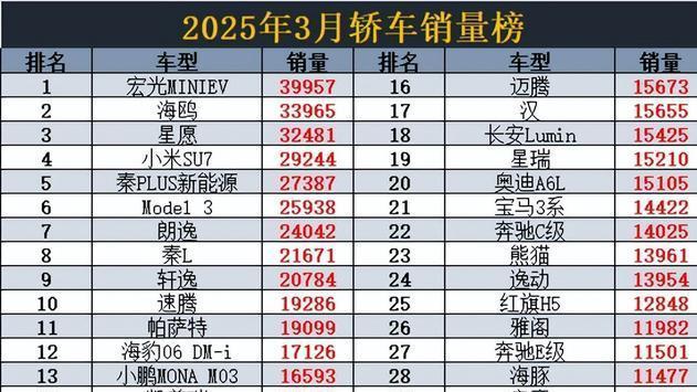 3月轿车销量出炉，星愿憾失榜首，轩逸卡罗拉排名意外下滑