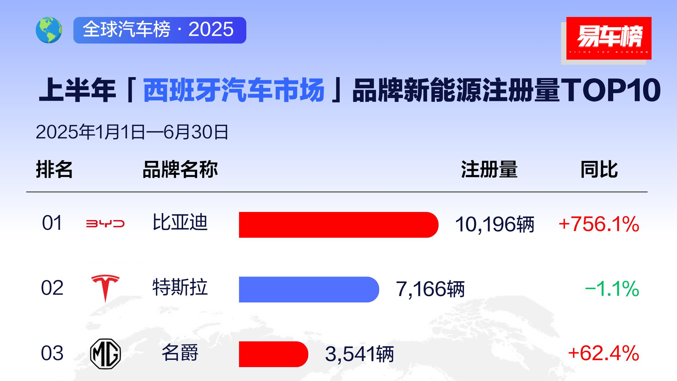 上半年比亚迪超级亮眼的销量表现