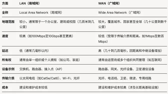 什么是WAN？看这篇文章就够了！